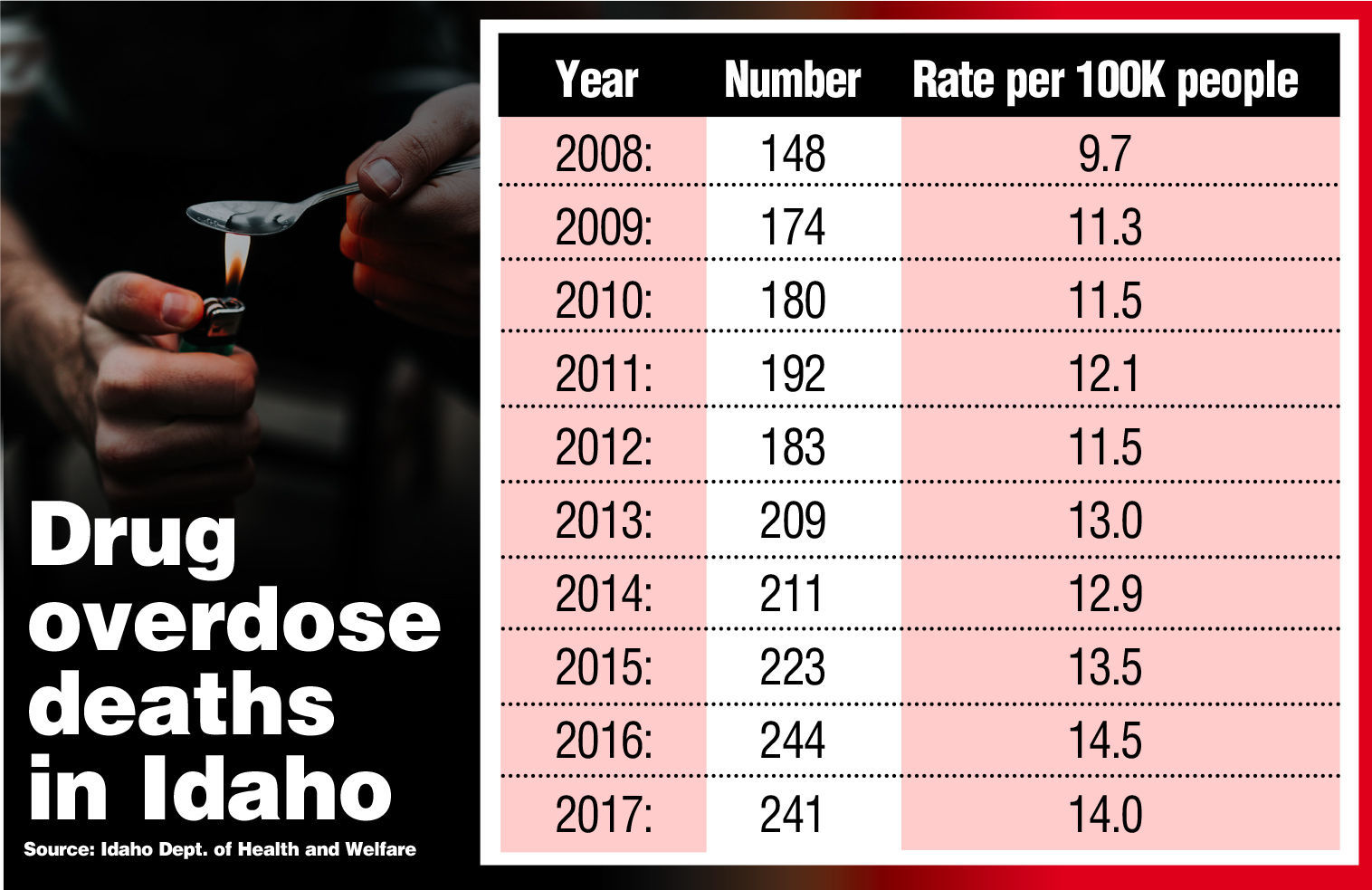 Overdose chart